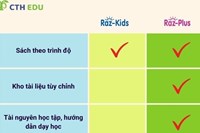 Raz Kids là gì, khác Raz Plus như thế nào? Nên mua Raz Kids hay Raz Plus?